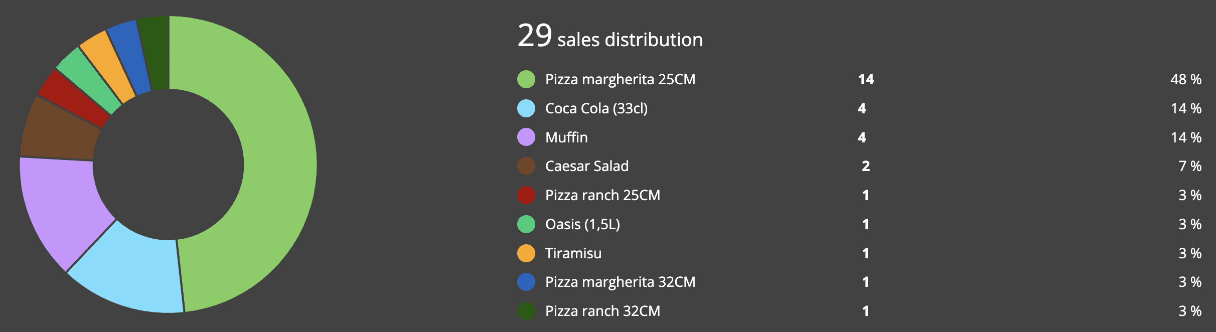 sales distrib